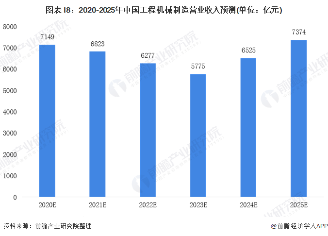 圖表18：2020-2025年中國工程機(jī)械制造營業(yè)收入預(yù)測(單位：億元)